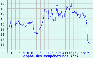 Courbe de tempratures pour Plauzat (63)