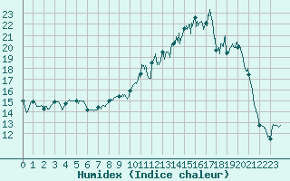 Courbe de l'humidex pour Argers (51)