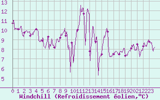 Courbe du refroidissement olien pour La Rochelle - Aerodrome (17)