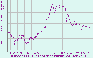 Courbe du refroidissement olien pour Bourg-Saint-Maurice (73)