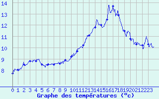 Courbe de tempratures pour Albert-Bray (80)