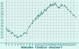 Courbe de l'humidex pour Chlons-en-Champagne (51)