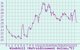 Courbe du refroidissement olien pour Dieppe (76)