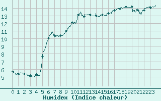 Courbe de l'humidex pour Ile d'Yeu - Saint-Sauveur (85)