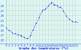 Courbe de tempratures pour Le Luc - Cannet des Maures (83)