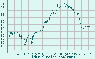 Courbe de l'humidex pour Lanvoc (29)