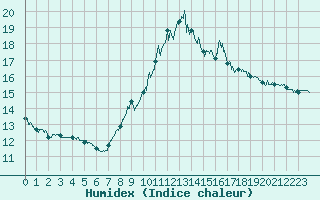 Courbe de l'humidex pour Rouen (76)