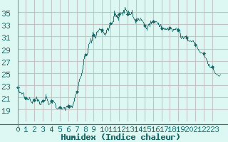 Courbe de l'humidex pour Calvi (2B)