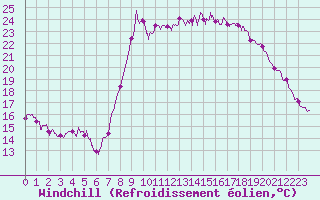 Courbe du refroidissement olien pour Ajaccio - Campo dell