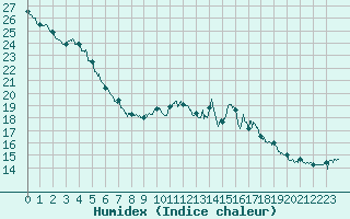 Courbe de l'humidex pour Cap de la Hve (76)