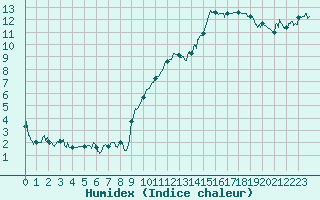 Courbe de l'humidex pour Reims-Prunay (51)