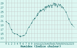 Courbe de l'humidex pour Cambrai / Epinoy (62)