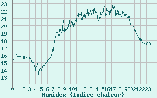 Courbe de l'humidex pour Cap de la Hague (50)