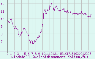 Courbe du refroidissement olien pour Bziers Cap d