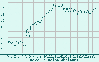 Courbe de l'humidex pour Lorient (56)