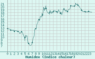 Courbe de l'humidex pour Brest (29)