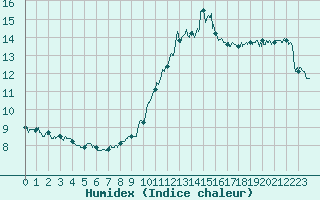 Courbe de l'humidex pour Nice (06)