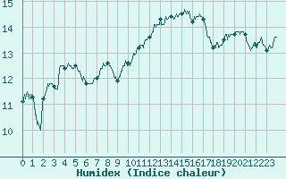Courbe de l'humidex pour Le Touquet (62)