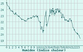 Courbe de l'humidex pour Mont-de-Marsan (40)