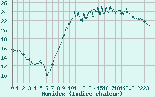 Courbe de l'humidex pour Niort (79)