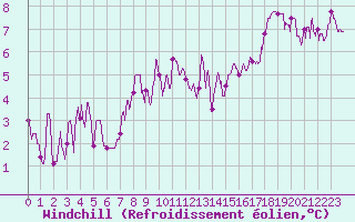 Courbe du refroidissement olien pour Ambrieu (01)