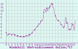 Courbe du refroidissement olien pour Cap Bar (66)