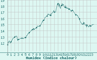 Courbe de l'humidex pour Chteaudun (28)