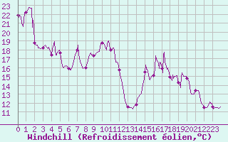 Courbe du refroidissement olien pour Mont-Saint-Vincent (71)