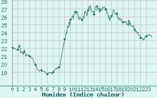 Courbe de l'humidex pour Pointe de Socoa (64)