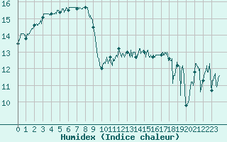 Courbe de l'humidex pour Le Talut - Belle-Ile (56)