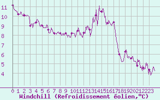 Courbe du refroidissement olien pour Chartres (28)