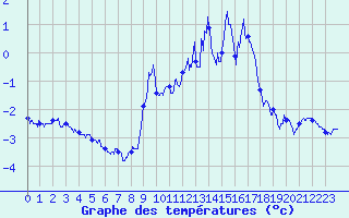 Courbe de tempratures pour Pilat Graix (42)