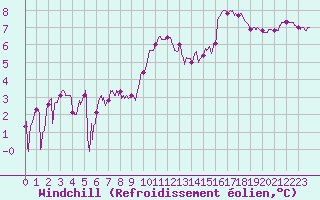 Courbe du refroidissement olien pour Ile de Batz (29)