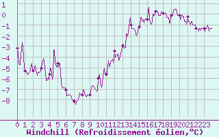 Courbe du refroidissement olien pour Angoulme - Brie Champniers (16)