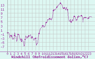 Courbe du refroidissement olien pour Chambry / Aix-Les-Bains (73)