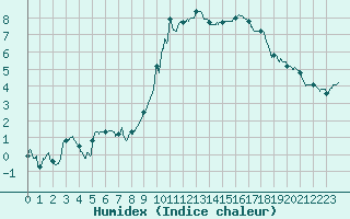 Courbe de l'humidex pour Nevers (58)