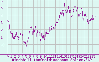 Courbe du refroidissement olien pour Mcon (71)