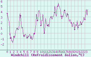 Courbe du refroidissement olien pour Embrun (05)