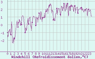 Courbe du refroidissement olien pour Ambrieu (01)