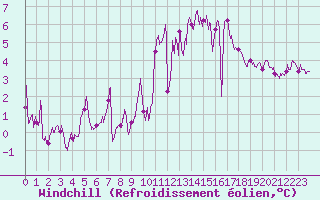 Courbe du refroidissement olien pour Landivisiau (29)