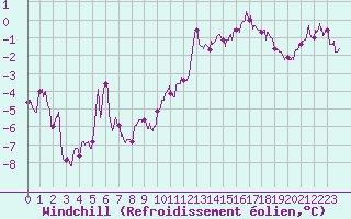 Courbe du refroidissement olien pour Waltenheim-sur-Zorn (67)