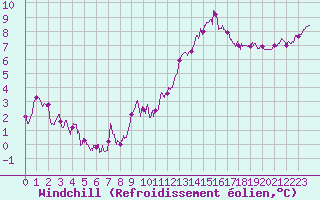 Courbe du refroidissement olien pour Poitiers (86)