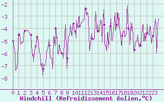 Courbe du refroidissement olien pour Paray-le-Monial - St-Yan (71)
