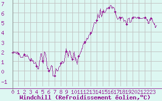 Courbe du refroidissement olien pour Albert-Bray (80)