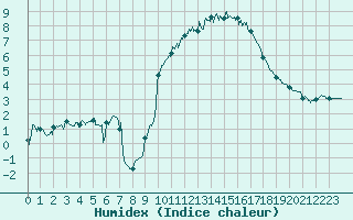 Courbe de l'humidex pour Brianon (05)