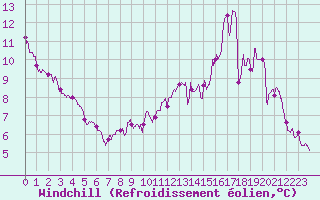 Courbe du refroidissement olien pour Villacoublay (78)