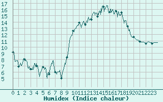 Courbe de l'humidex pour Biscarrosse (40)