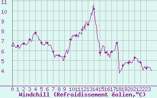 Courbe du refroidissement olien pour Orlans (45)