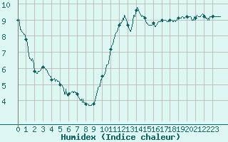 Courbe de l'humidex pour Pontoise - Cormeilles (95)