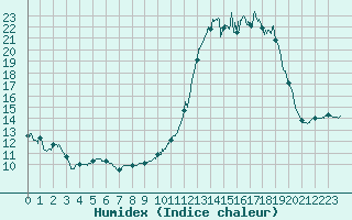 Courbe de l'humidex pour Pau (64)